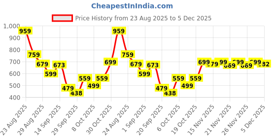 myntra.com KALINI Woven Design Zari Kanjeevaram Saree kalini Price History Graph from 23 Aug 2025 to 5 Dec 2025