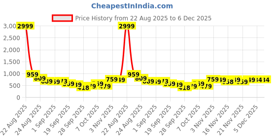 myntra.com KALINI Woven Design Zari Kanjeevaram Saree kalini Price History Graph from 22 Aug 2025 to 5 Dec 2025