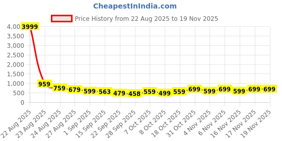 myntra.com KALINI Woven Design Zari Kanjeevaram Saree kalini Price History Graph from 22 Aug 2025 to 19 Nov 2025