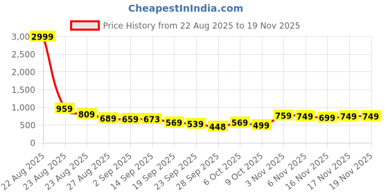 myntra.com KALINI Woven Design Zari Kanjeevaram Saree kalini Price History Graph from 22 Aug 2025 to 18 Nov 2025