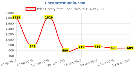 myntra.com KALINI Woven Design Zari Kanjeevaram Saree kalini Price History Graph from 1 Sep 2025 to 19 Nov 2025