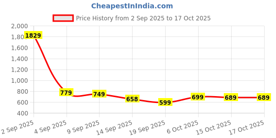 myntra.com KALINI Woven Design Zari Kanjeevaram Saree kalini Price History Graph from 2 Sep 2025 to 17 Oct 2025