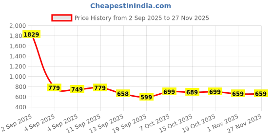 myntra.com KALINI Woven Design Zari Kanjeevaram Saree kalini Price History Graph from 2 Sep 2025 to 27 Nov 2025