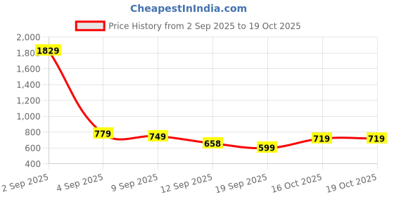 myntra.com KALINI Woven Design Zari Kanjeevaram Saree kalini Price History Graph from 2 Sep 2025 to 17 Oct 2025