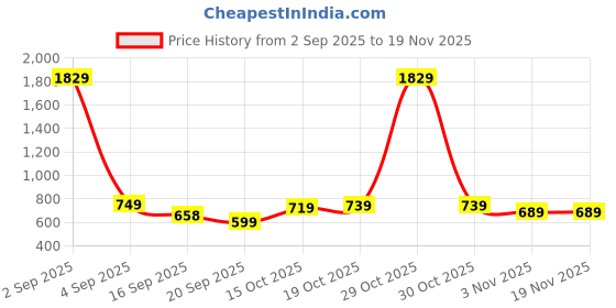 myntra.com KALINI Woven Design Zari Kanjeevaram Saree kalini Price History Graph from 2 Sep 2025 to 18 Nov 2025