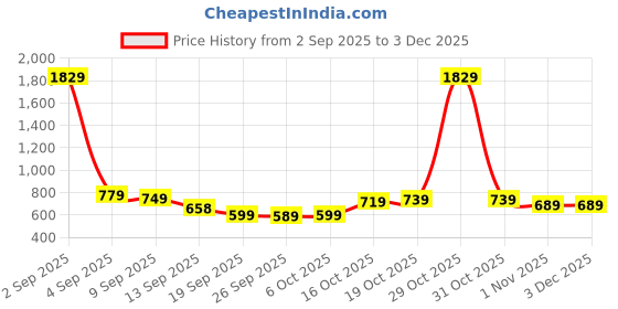 myntra.com KALINI Woven Design Zari Kanjeevaram Saree kalini Price History Graph from 2 Sep 2025 to 2 Dec 2025