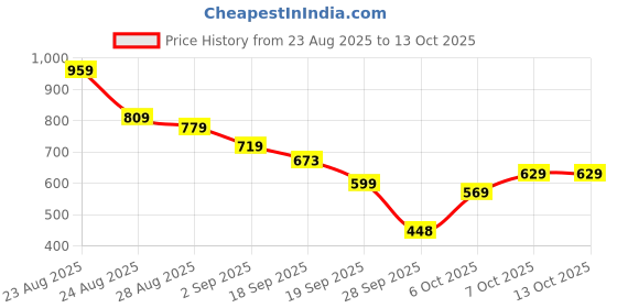 myntra.com KALINI Woven Design Zari Kanjeevaram Saree kalini Price History Graph from 23 Aug 2025 to 13 Oct 2025