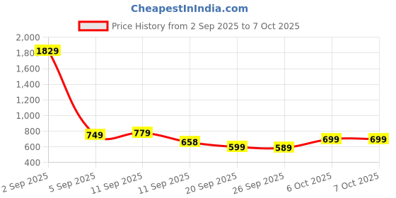 myntra.com KALINI Woven Design Zari Kanjeevaram Saree kalini Price History Graph from 2 Sep 2025 to 6 Oct 2025
