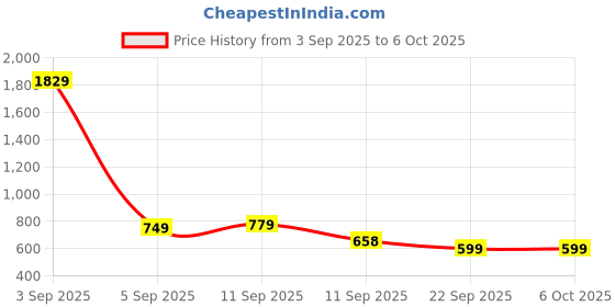 myntra.com KALINI Woven Design Zari Kanjeevaram Saree kalini Price History Graph from 3 Sep 2025 to 5 Oct 2025