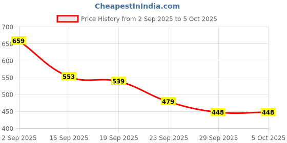 myntra.com KALINI Woven Design Zari Kanjeevaram Saree kalini Price History Graph from 2 Sep 2025 to 4 Oct 2025