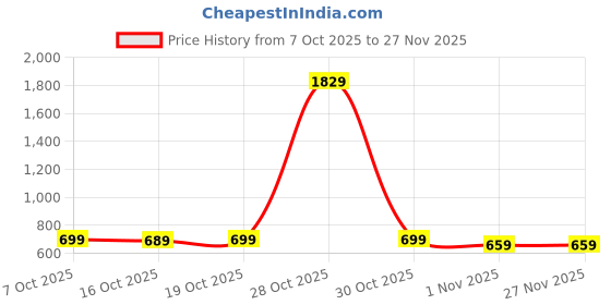 myntra.com KALINI Woven Design Zari Kanjeevaram Saree kalini Price History Graph from 7 Oct 2025 to 27 Nov 2025