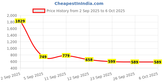 myntra.com KALINI Woven Design Zari Kanjeevaram Saree With Blouse Piece kalini Price History Graph from 2 Sep 2025 to 5 Oct 2025