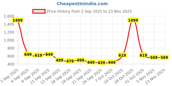 myntra.com KALINI Woven Design Zari Kanjeevaram Saree With Blouse Piece kalini Price History Graph from 2 Sep 2025 to 23 Nov 2025
