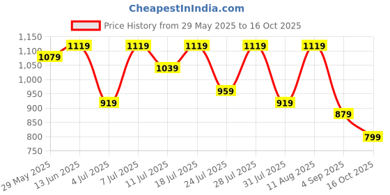 myntra.com KALINI Woven Design Zari Kanjeevaram Saree With Unstiched Blouse Piece kalini Price History Graph from 29 May 2025 to 16 Oct 2025