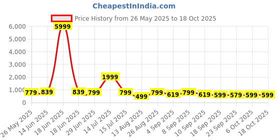 myntra.com KALINI Woven Design Zari Kanjeevaram Saree With Unstitched Blouse Piece kalini Price History Graph from 26 May 2025 to 18 Oct 2025