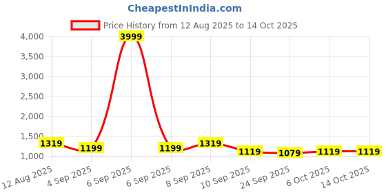 myntra.com KALINI Woven Design Zari Kanjeevaram Saree With Unstitched Blouse Piece kalini Price History Graph from 12 Aug 2025 to 14 Oct 2025