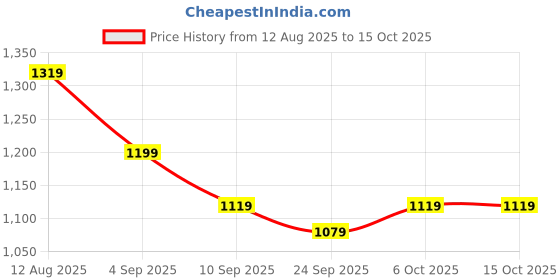 myntra.com KALINI Woven Design Zari Kanjeevaram Saree With Unstitched Blouse Piece kalini Price History Graph from 12 Aug 2025 to 15 Oct 2025