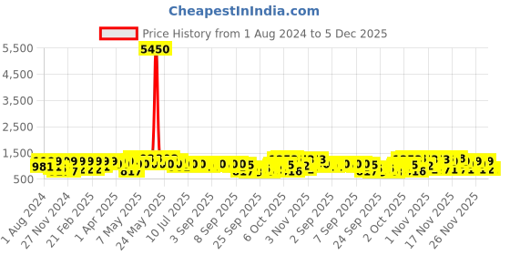myntra.com KALINI Woven Design Zari  Kanjeevaram Silk Blend Saree kalini Price History Graph from 1 Aug 2024 to 5 Dec 2025