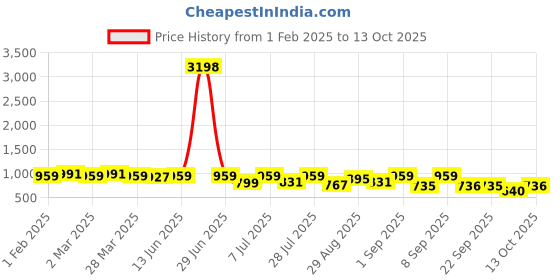 myntra.com KALINI Woven Design Zari Kasavu Saree kalini Price History Graph from 1 Feb 2025 to 13 Oct 2025