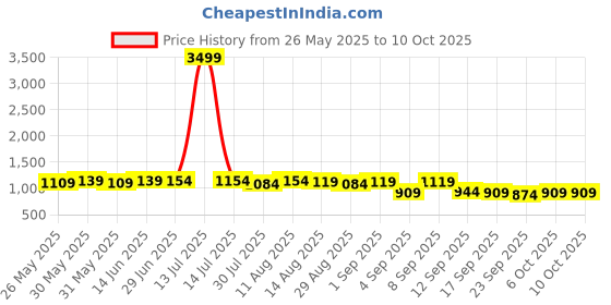 myntra.com KALINI Woven Design Zari Linen Blend Saree kalini Price History Graph from 26 May 2025 to 10 Oct 2025