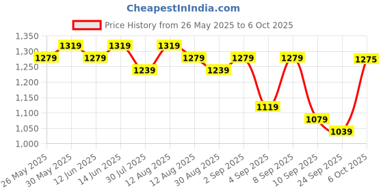 myntra.com KALINI Woven Design Zari Linen Blend Saree kalini Price History Graph from 26 May 2025 to 6 Oct 2025