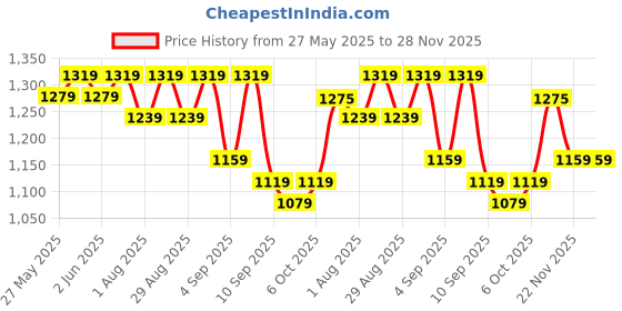 myntra.com KALINI Woven Design Zari Linen Blend Saree kalini Price History Graph from 27 May 2025 to 28 Nov 2025