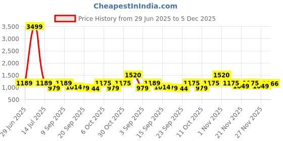myntra.com KALINI Woven Design Zari Linen Blend Saree kalini Price History Graph from 29 Jun 2025 to 5 Dec 2025