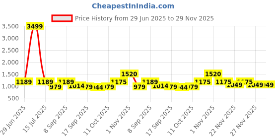 myntra.com KALINI Woven Design Zari Linen Blend Saree kalini Price History Graph from 29 Jun 2025 to 27 Nov 2025