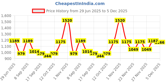 myntra.com KALINI Woven Design Zari Linen Blend Saree kalini Price History Graph from 29 Jun 2025 to 5 Dec 2025