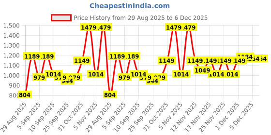 myntra.com KALINI Woven Design Zari Linen Blend Saree kalini Price History Graph from 29 Aug 2025 to 5 Dec 2025