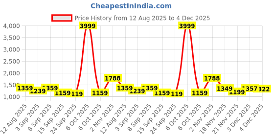 myntra.com KALINI Woven Design Zari Linen Blend Saree kalini Price History Graph from 12 Aug 2025 to 4 Dec 2025