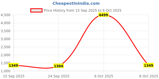 myntra.com KALINI Woven Design Zari Linen Blend Saree kalini Price History Graph from 15 Sep 2025 to 6 Oct 2025