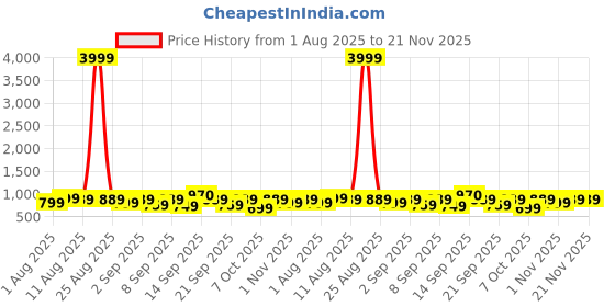 myntra.com KALINI Woven Design Zari Maheshwari Saree kalini Price History Graph from 1 Aug 2025 to 20 Nov 2025