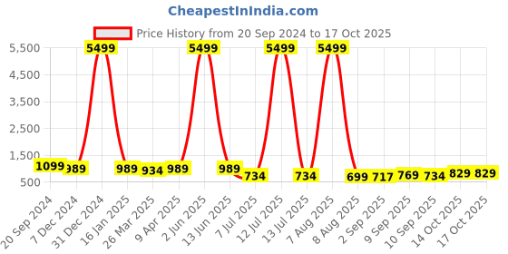 myntra.com KALINI Woven Design Zari Mysore Saree kalini Price History Graph from 20 Sep 2024 to 14 Oct 2025