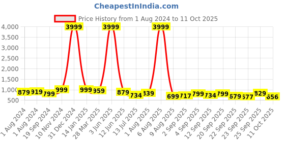 myntra.com KALINI Woven Design Zari Mysore Silk Saree kalini Price History Graph from 1 Aug 2024 to 11 Oct 2025