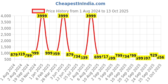 myntra.com KALINI Woven Design Zari Mysore Silk Saree kalini Price History Graph from 1 Aug 2024 to 13 Oct 2025