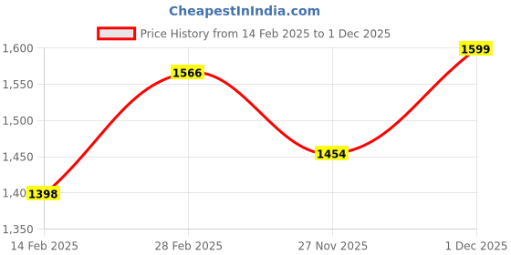 myntra.com KALINI Woven Design Zari Organza Banarasi Saree kalini Price History Graph from 14 Feb 2025 to 30 Nov 2025
