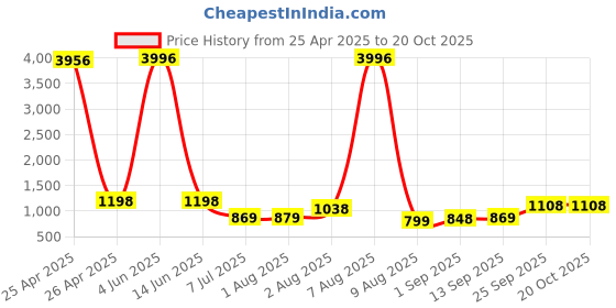 myntra.com KALINI Woven Design Zari Organza Banarasi Saree kalini Price History Graph from 25 Apr 2025 to 17 Oct 2025