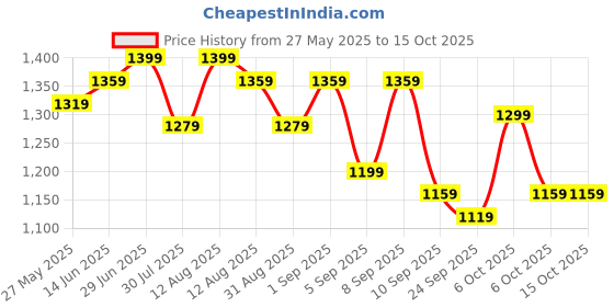 myntra.com KALINI Woven Design Zari Organza Designer Saree kalini Price History Graph from 27 May 2025 to 15 Oct 2025