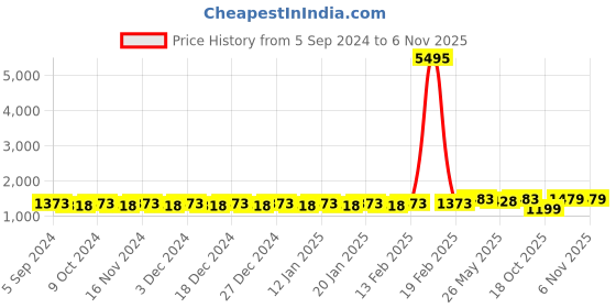 myntra.com KALINI Woven Design Zari Organza Kanjeevaram Saree kalini Price History Graph from 5 Sep 2024 to 6 Nov 2025