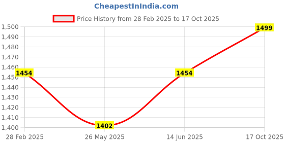 myntra.com KALINI Woven Design Zari Organza Kanjeevaram Saree kalini Price History Graph from 28 Feb 2025 to 17 Oct 2025