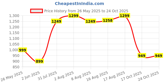 myntra.com KALINI Woven Design Zari Organza Kanjeevaram Saree kalini Price History Graph from 26 May 2025 to 24 Oct 2025