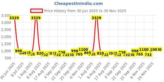 myntra.com KALINI Woven Design Zari Organza Kanjeevaram Saree kalini Price History Graph from 30 Jun 2025 to 30 Nov 2025