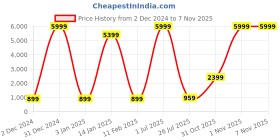 myntra.com KALINI Woven Design Zari Organza Saree kalini Price History Graph from 2 Dec 2024 to 6 Nov 2025