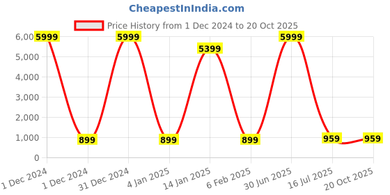 myntra.com KALINI Woven Design Zari Organza Saree kalini Price History Graph from 1 Dec 2024 to 19 Oct 2025