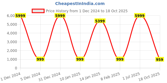 myntra.com KALINI Woven Design Zari Organza Saree kalini Price History Graph from 1 Dec 2024 to 18 Oct 2025