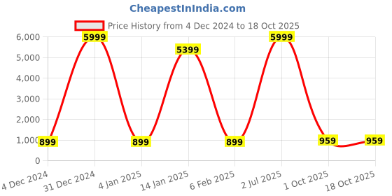 myntra.com KALINI Woven Design Zari Organza Saree kalini Price History Graph from 4 Dec 2024 to 18 Oct 2025