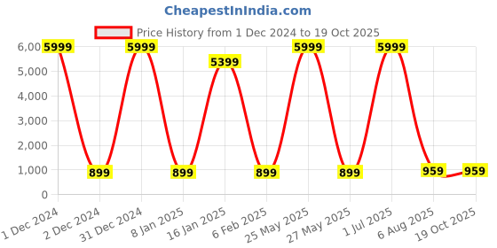 myntra.com KALINI Woven Design Zari Organza Saree kalini Price History Graph from 1 Dec 2024 to 19 Oct 2025
