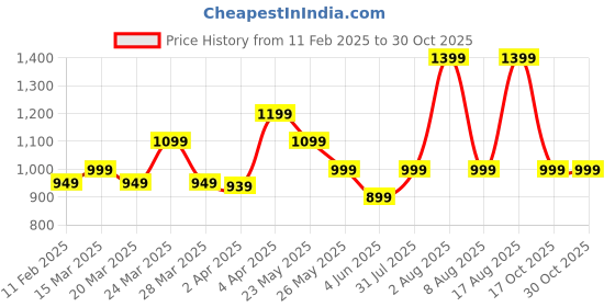 myntra.com KALINI Woven Design Zari Organza Saree kalini Price History Graph from 11 Feb 2025 to 29 Oct 2025