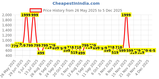 myntra.com KALINI Woven Design Zari Organza Saree kalini Price History Graph from 26 May 2025 to 5 Dec 2025